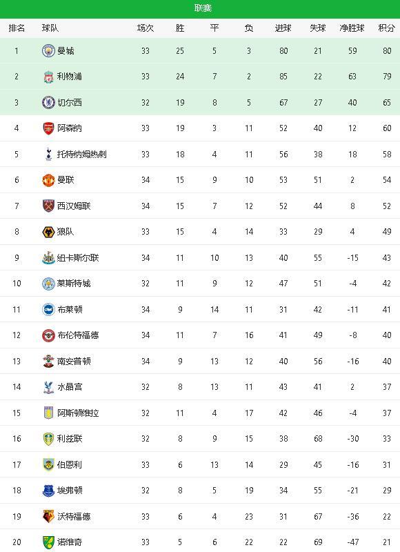 利物浦客场逆转切尔西，积分榜领先优势扩大